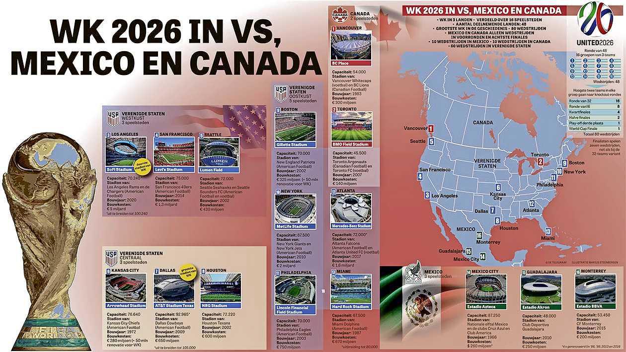 WK 2026 in VS, Mexico en Canada gaat Qatar in alles overtreffen WK voetbal Telegraaf.nl foto afbeelding