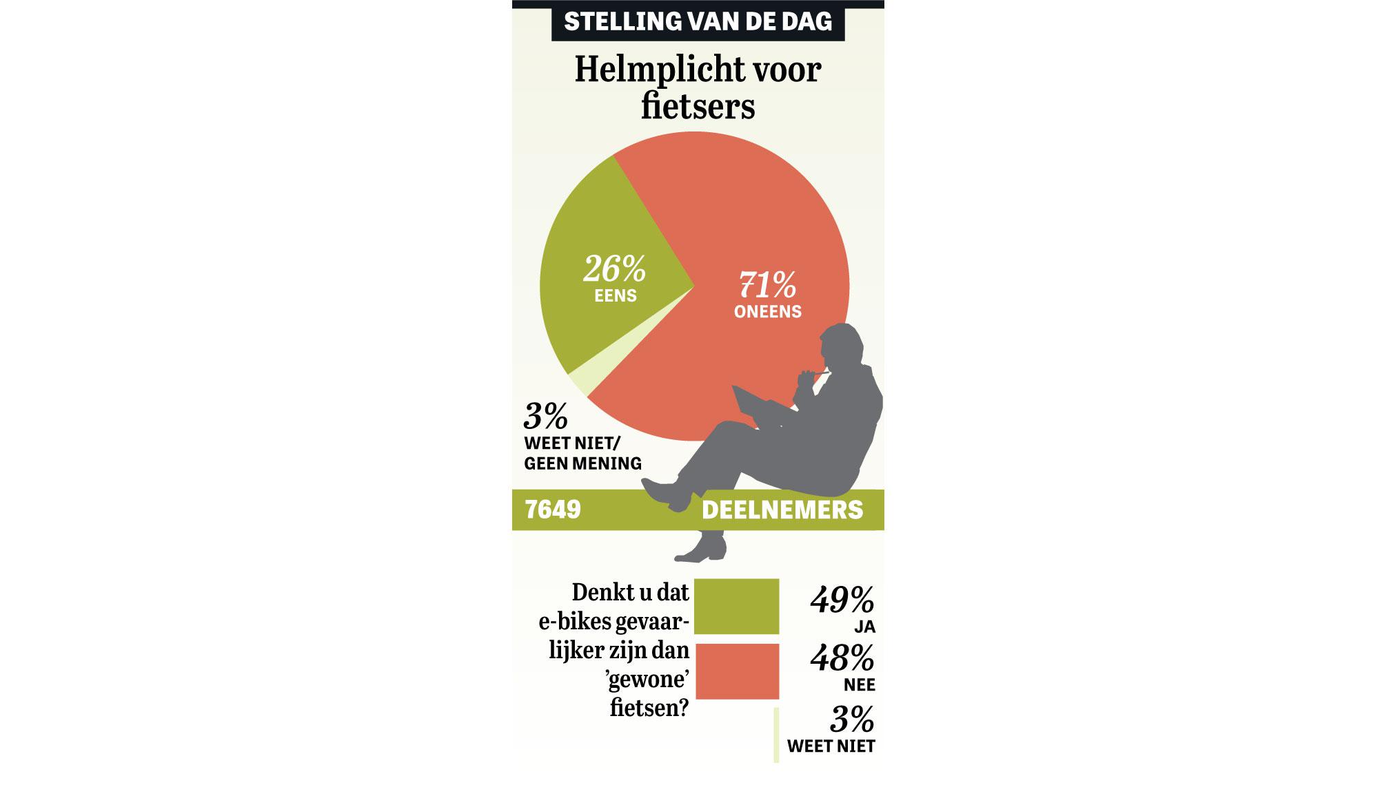 Uitslag Stelling: Liever geen helm op de fiets | Wat U Zegt | Telegraaf.nl