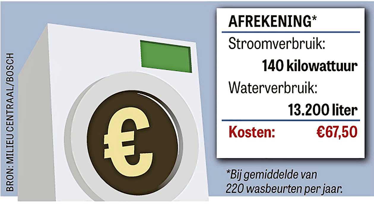 AIDS zone Voorwaarde Wat verbruikt een... wasmachine? | Geld | Telegraaf.nl