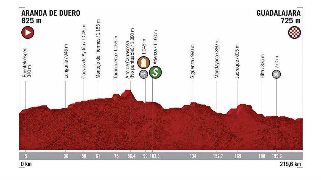 Lange Vuelta rit ontploft: rode trui Roglic in gevaar Lange Vuelta rit ontploft: rode trui Roglic in gevaar
